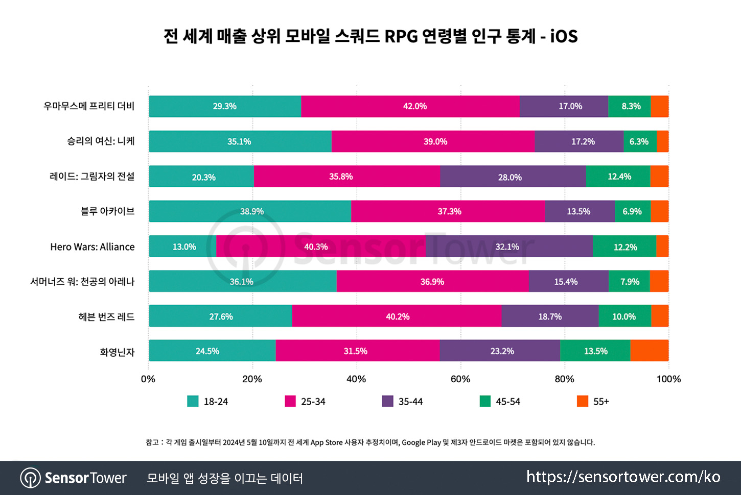 Summorners Updated_Chart 3