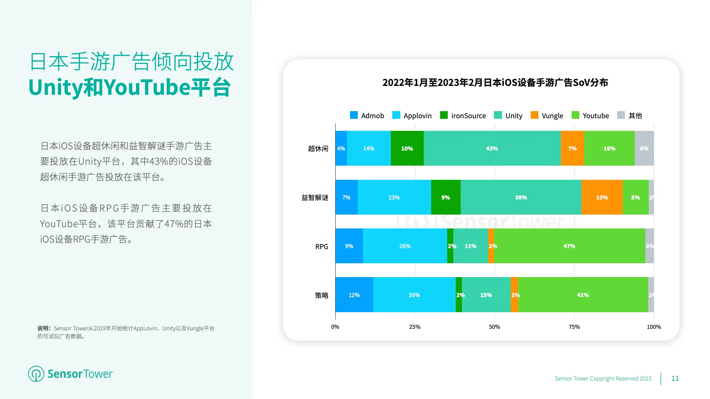 2023年全球手游广告投放趋势洞察(pg11)