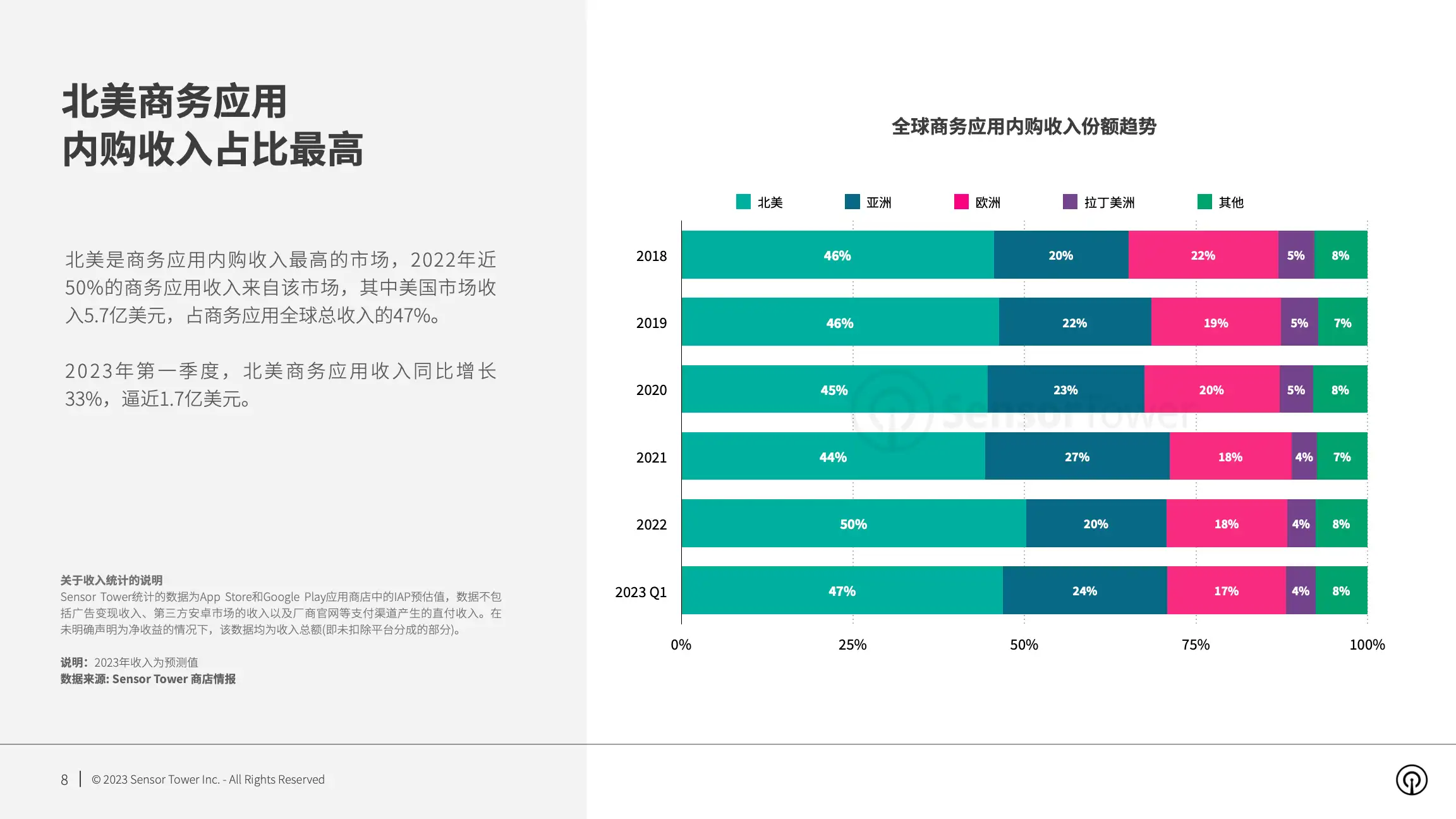 2023年全球商务应用市场洞察(pg8)