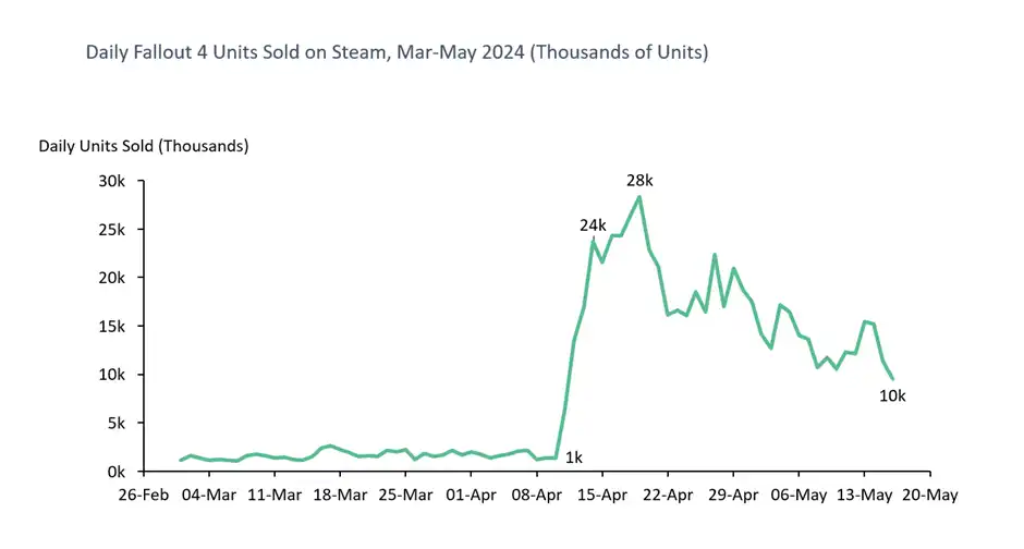 Daily Fallout 4 Units Sold on Steam