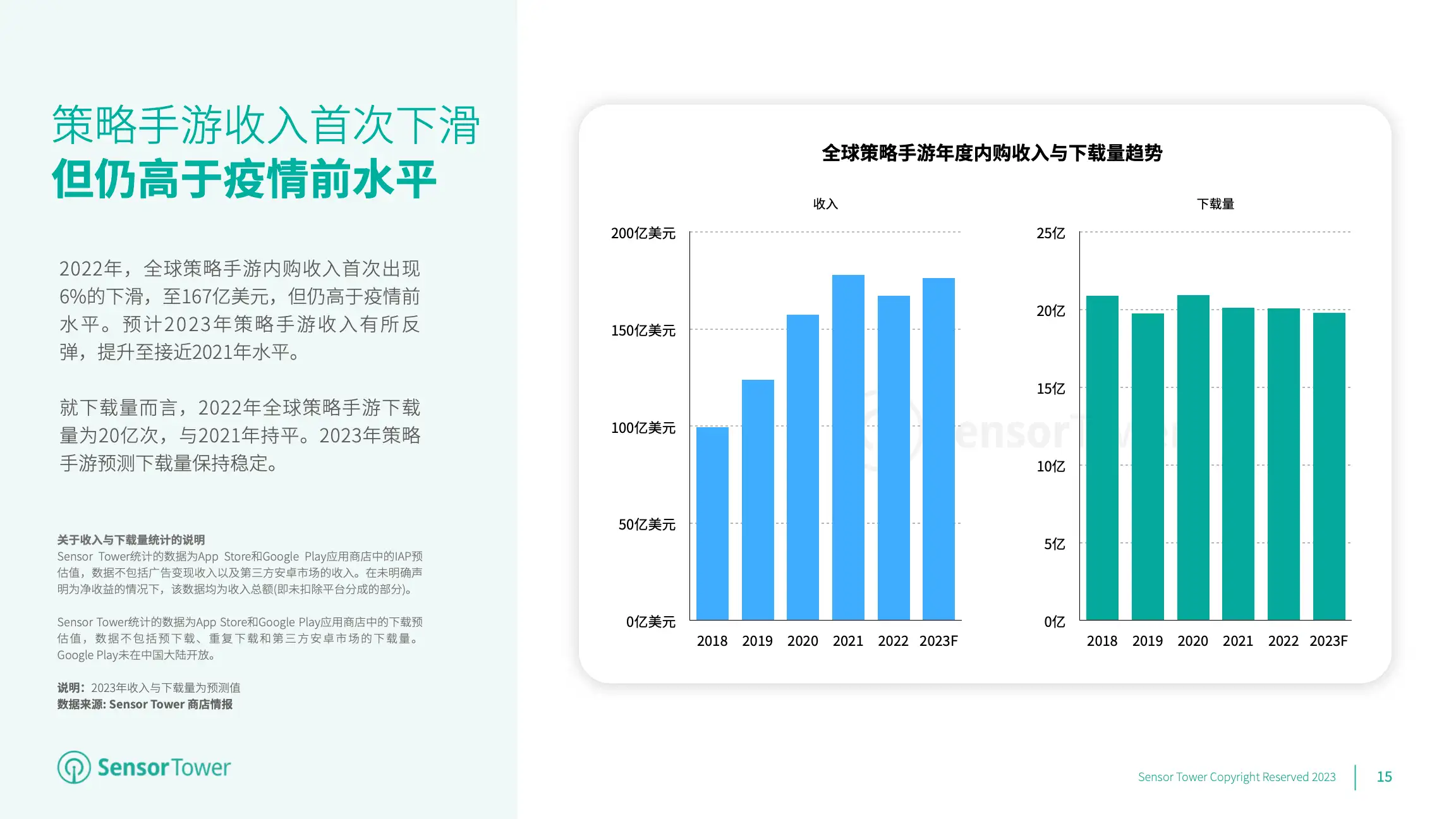 2023年全球移动游戏市场展望(pg15)