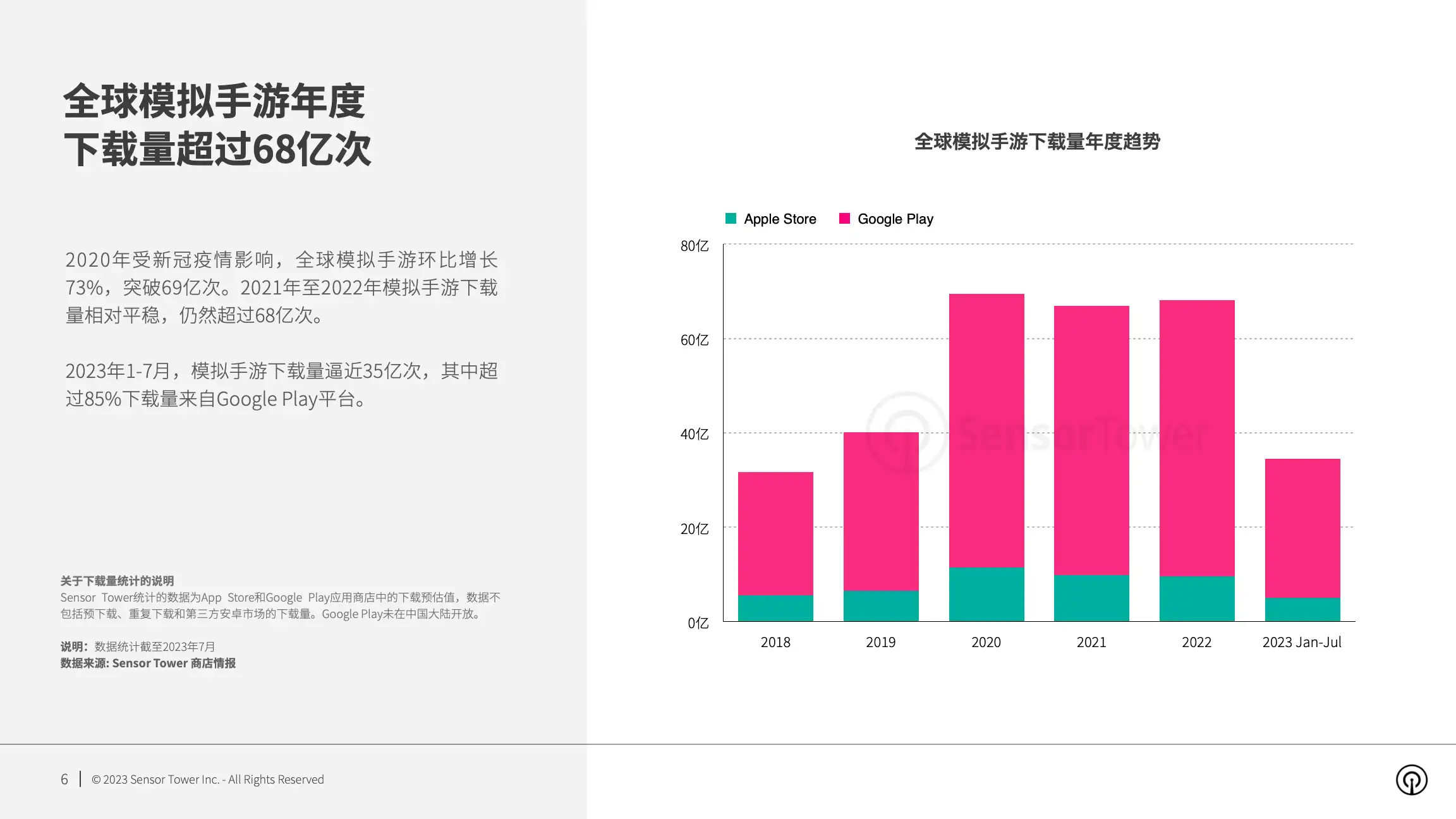 2023年模拟手游市场洞察(pg6)