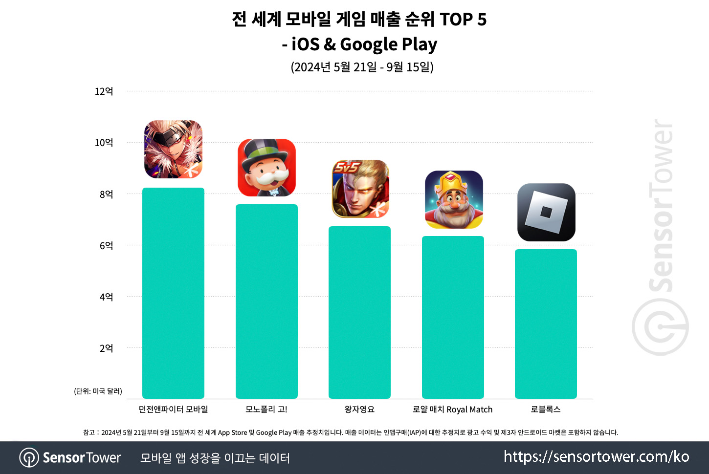 dnf mobile_chart 3