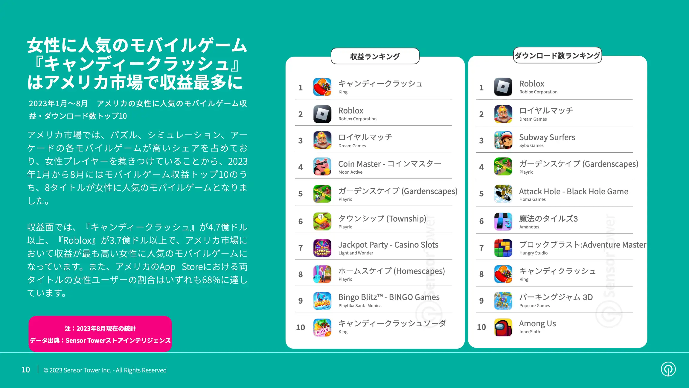 -JP- State of Mobile Games preferred by Women 2023 Report(pg10)