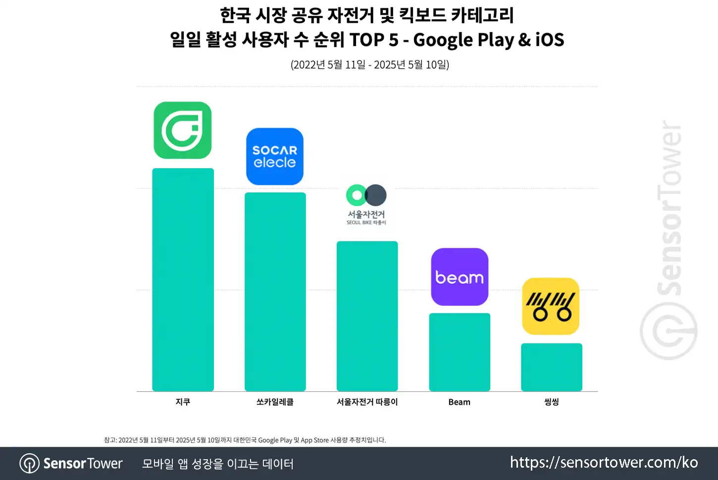 Gcoo_Chart 1