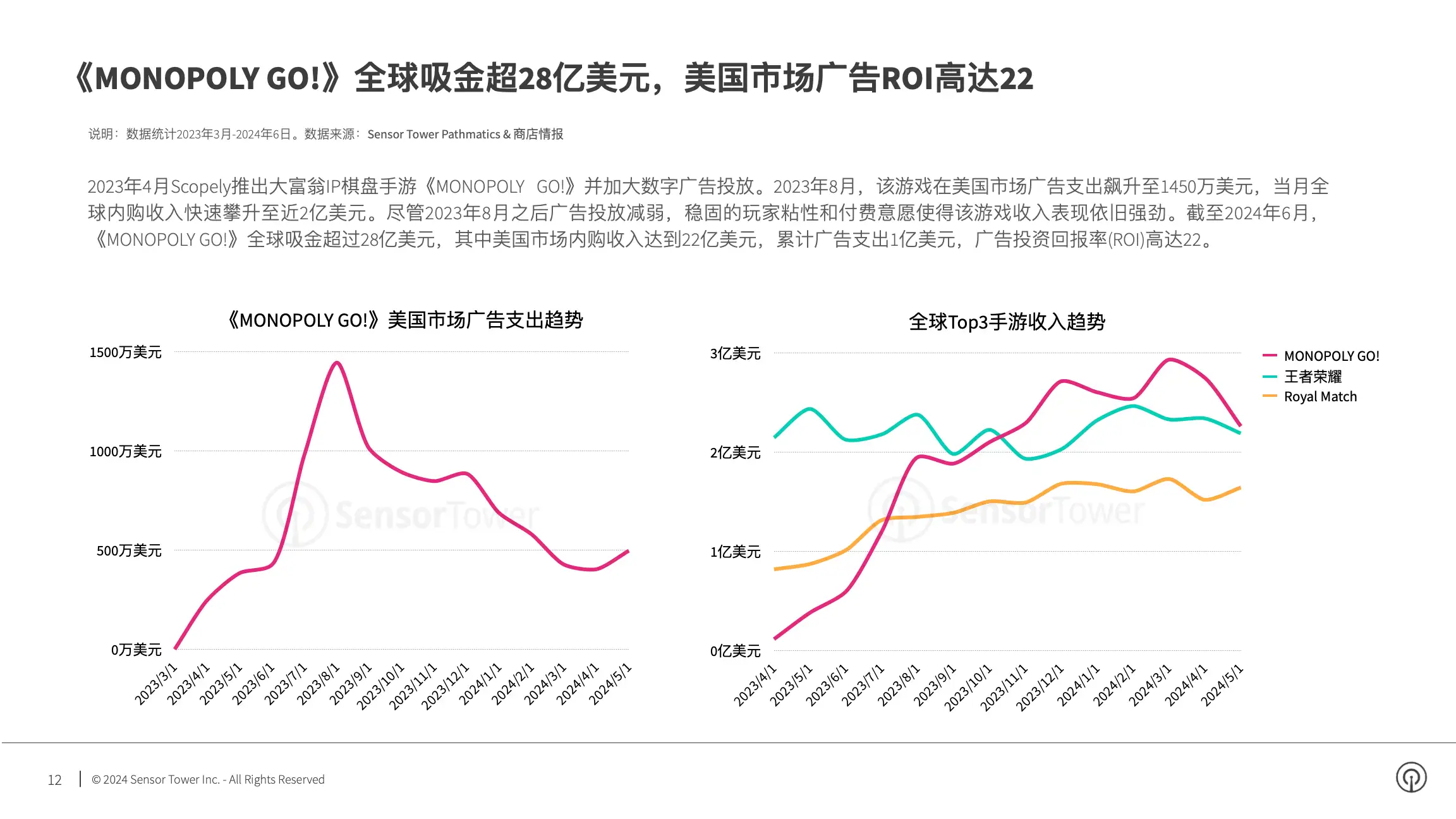 2024年全球手游广告投放趋势洞察(pg12)