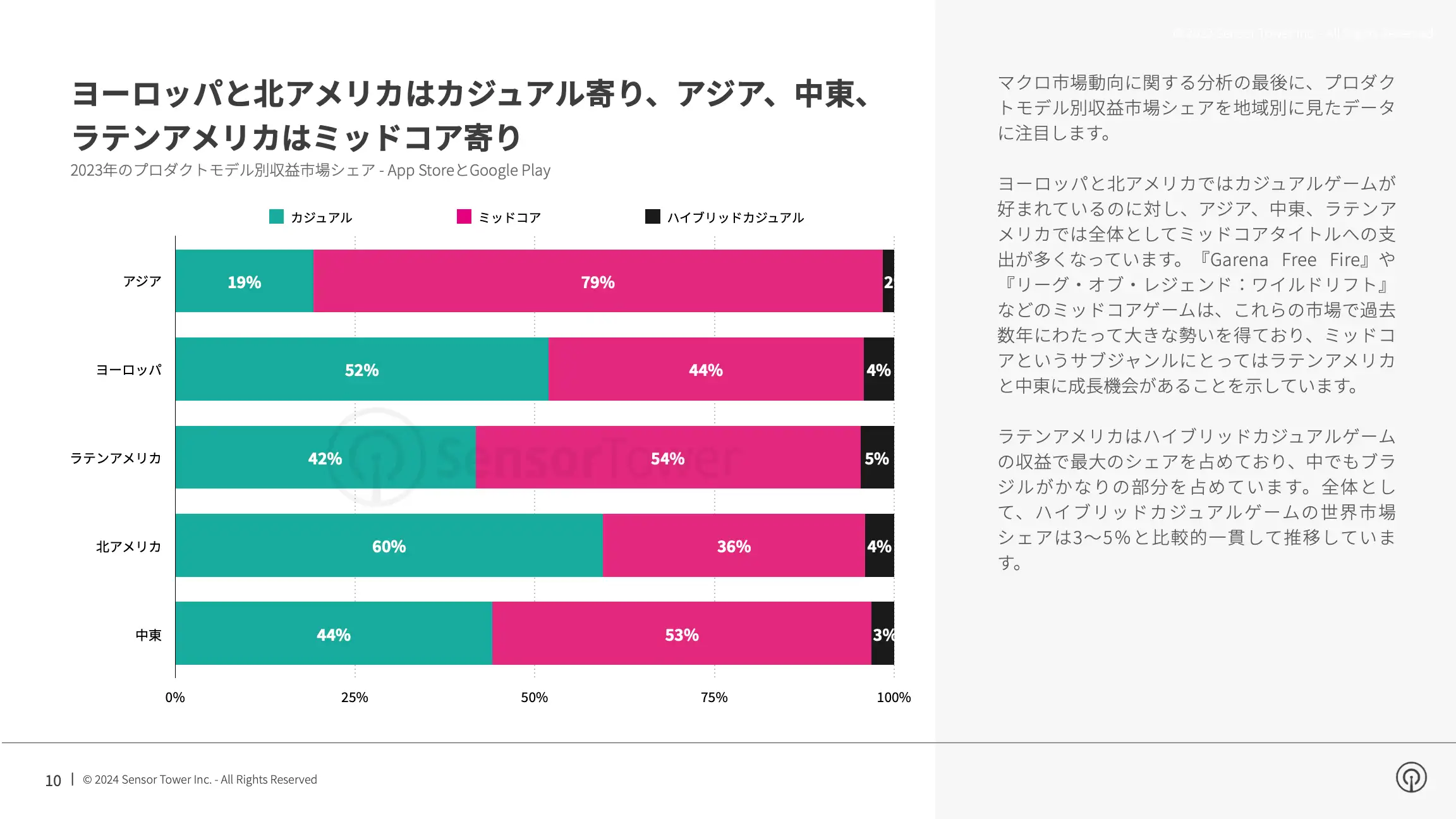 -JP- State of Mobile Gaming 2024 Report(pg10)