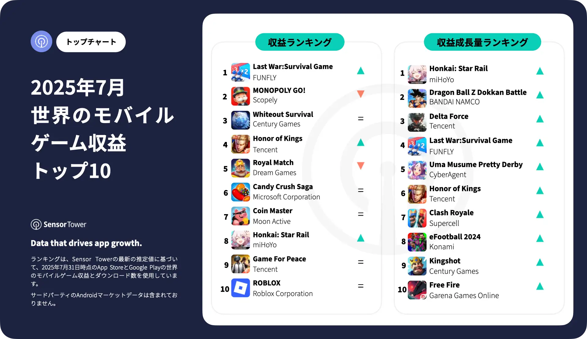 -JP- Top Grossing Mobile Games Worldwide for July 2025