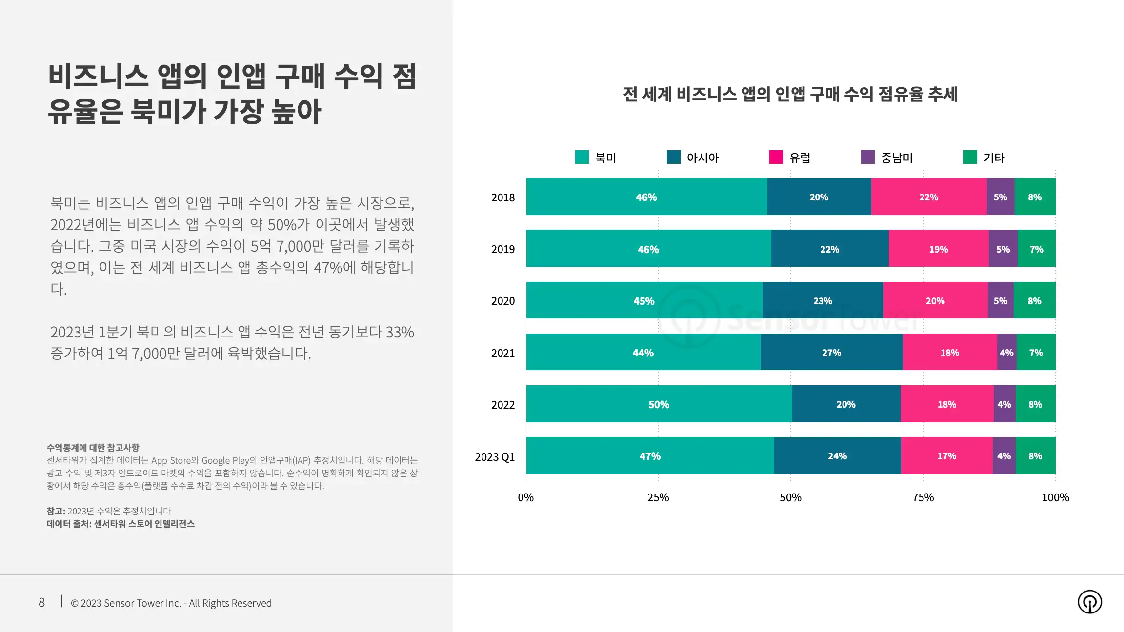 State of Business Apps 2023 Report(pg8)