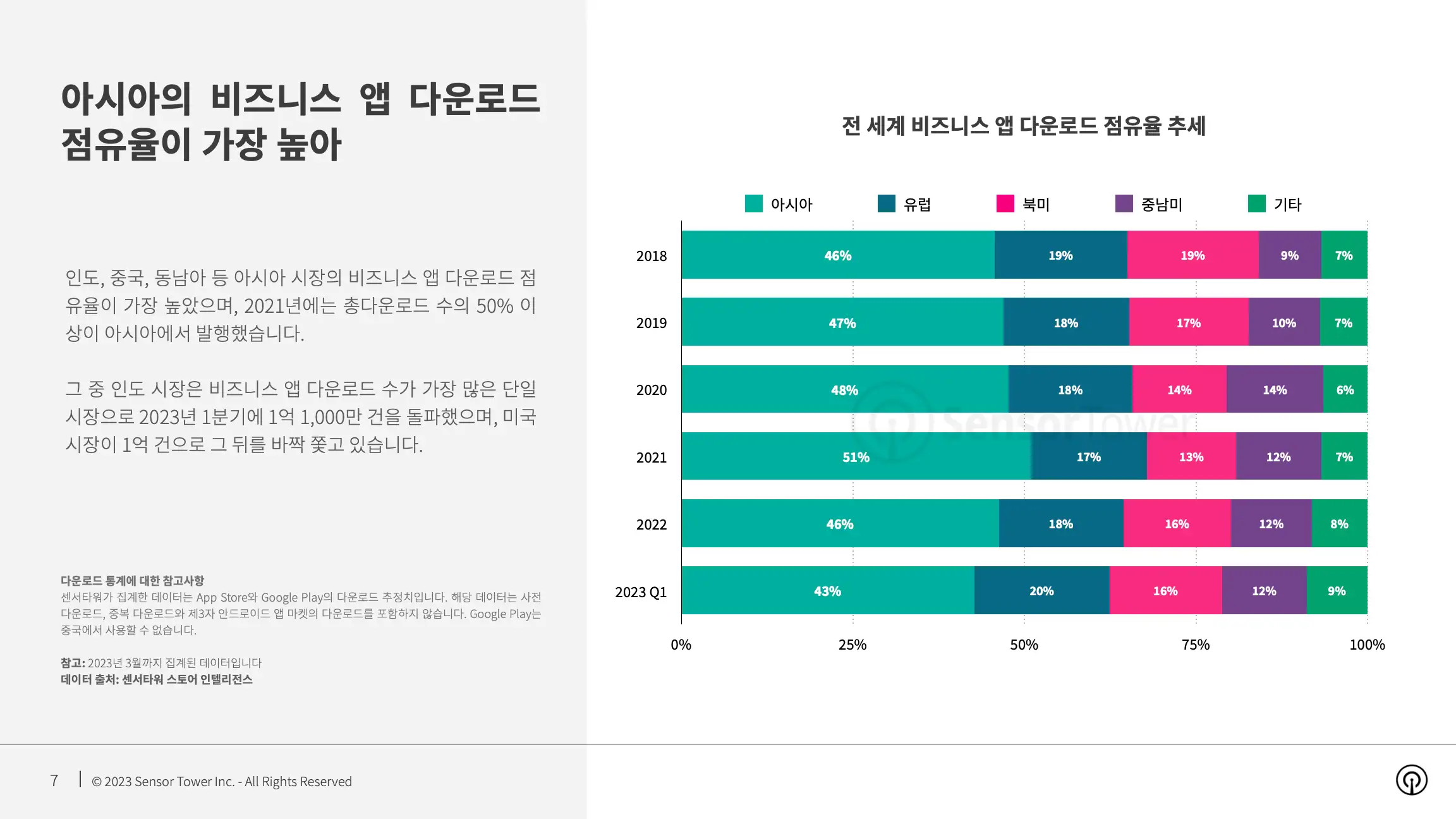 State of Business Apps 2023 Report(pg7)