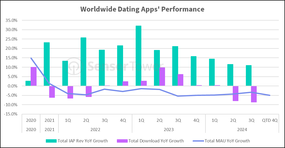 Worldwide Dating Apps' Performance