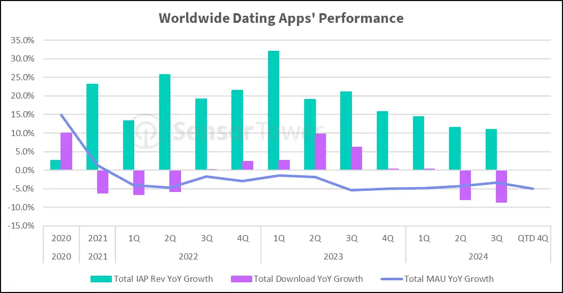 Worldwide Dating Apps' Performance