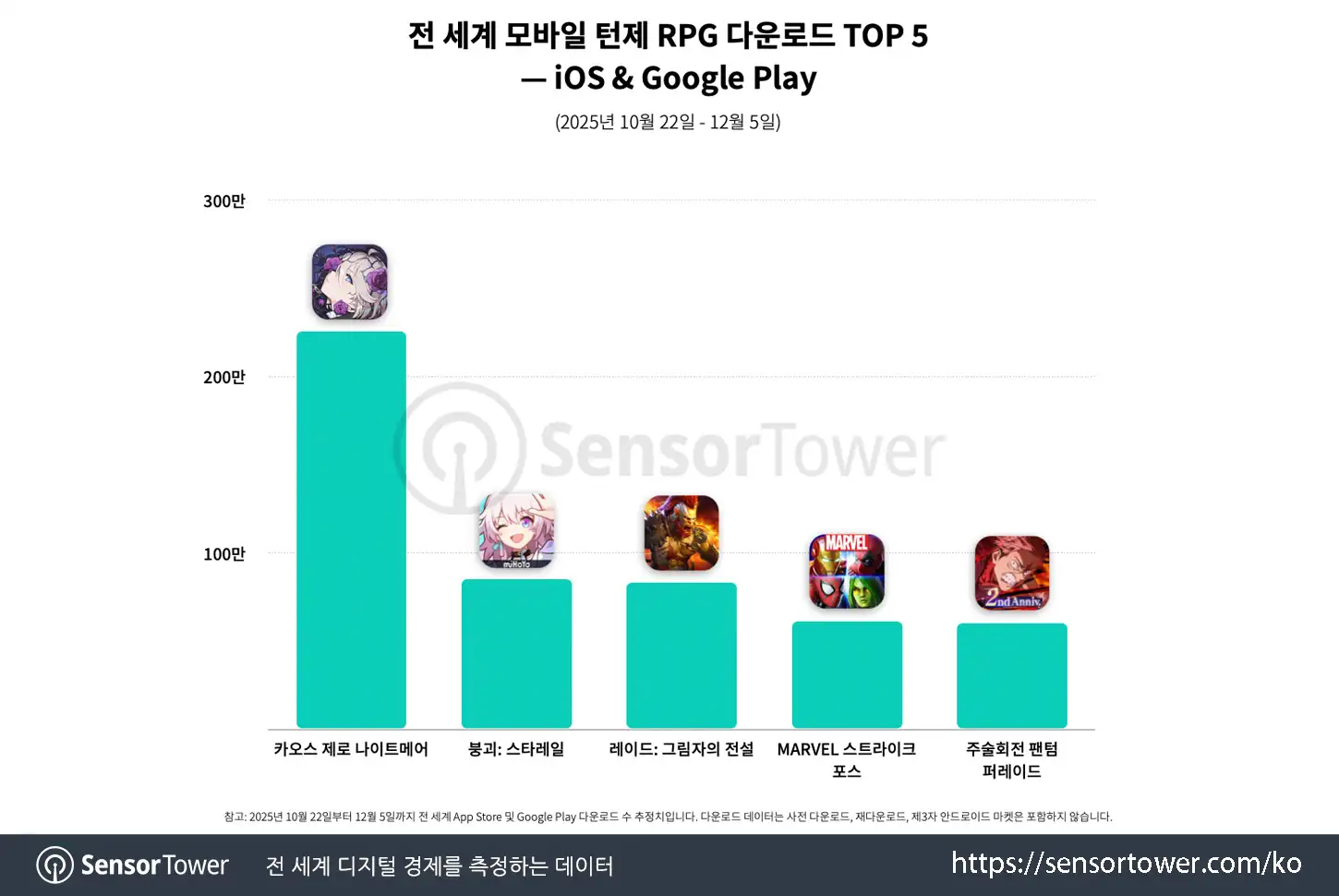 Chaos Zero Nightmare_Chart 1