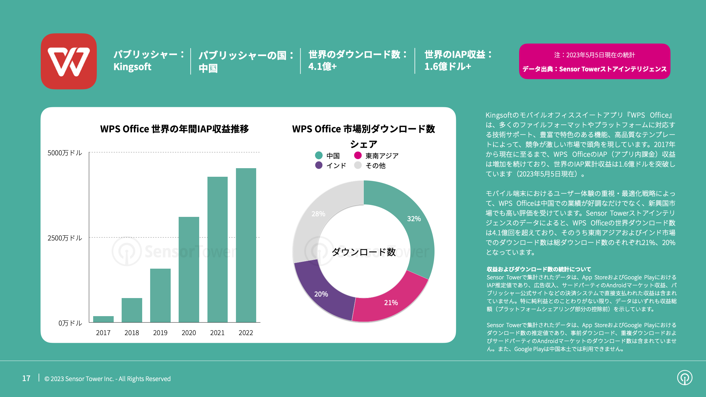 -JP- State of Business Apps 2023 Report(pg17)