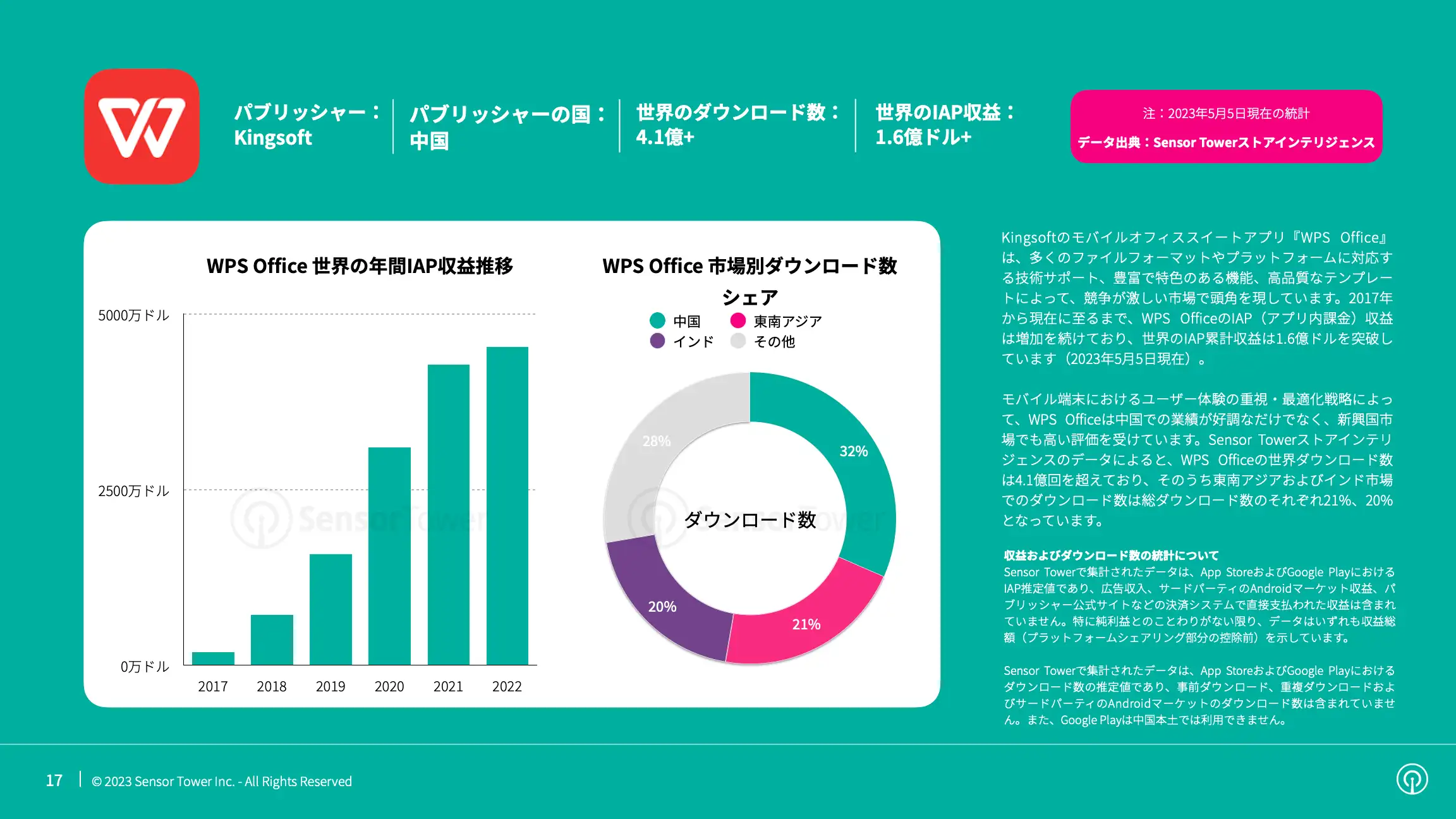 -JP- State of Business Apps 2023 Report(pg17)