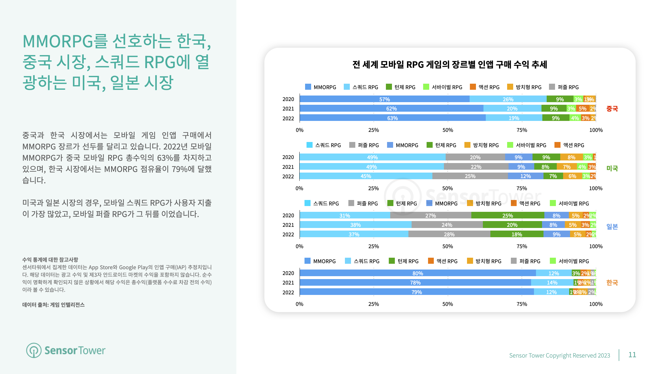 -KR- Mobile Games Market Outlook 2023(pg11)