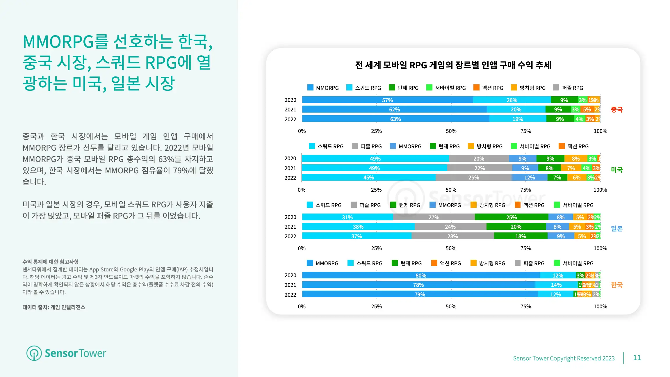 -KR- Mobile Games Market Outlook 2023(pg11)