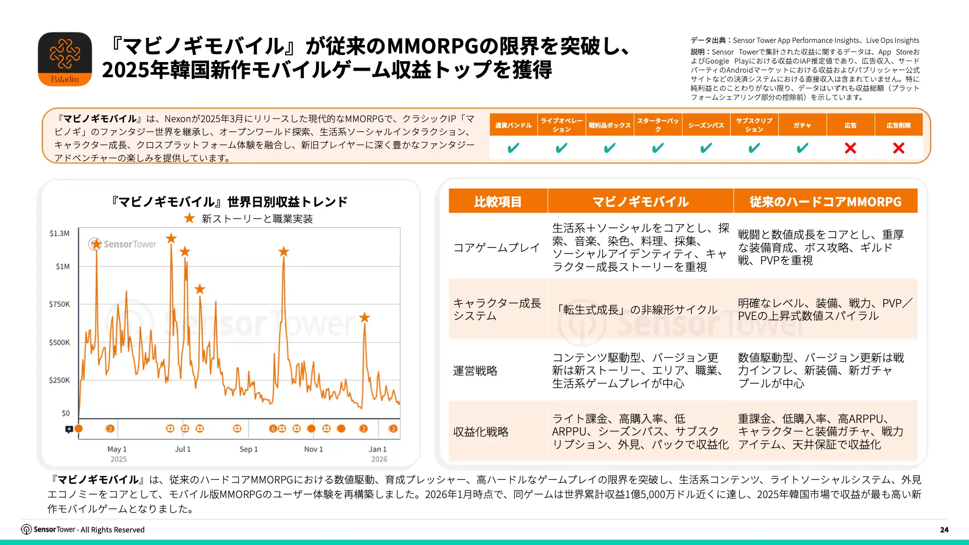 -JP- Trends in Mobile Games Monetisation 2026 Report(pg24)