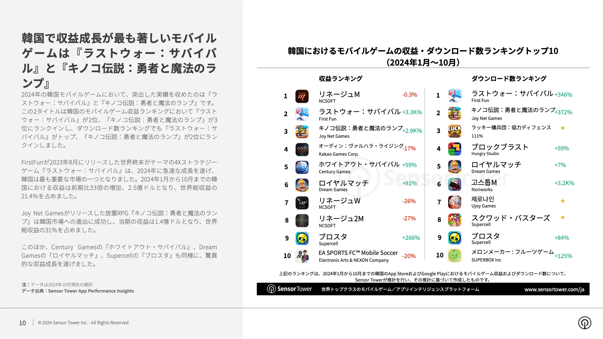 -JP- State of Mobile Games in Korea 2024 Report(pg10)