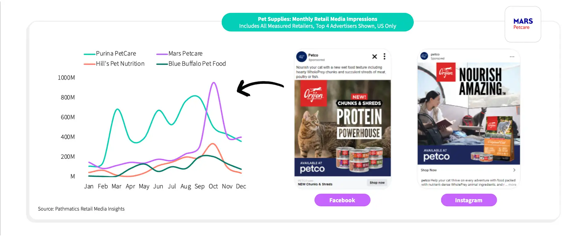 Pet Brands Retail Media 4