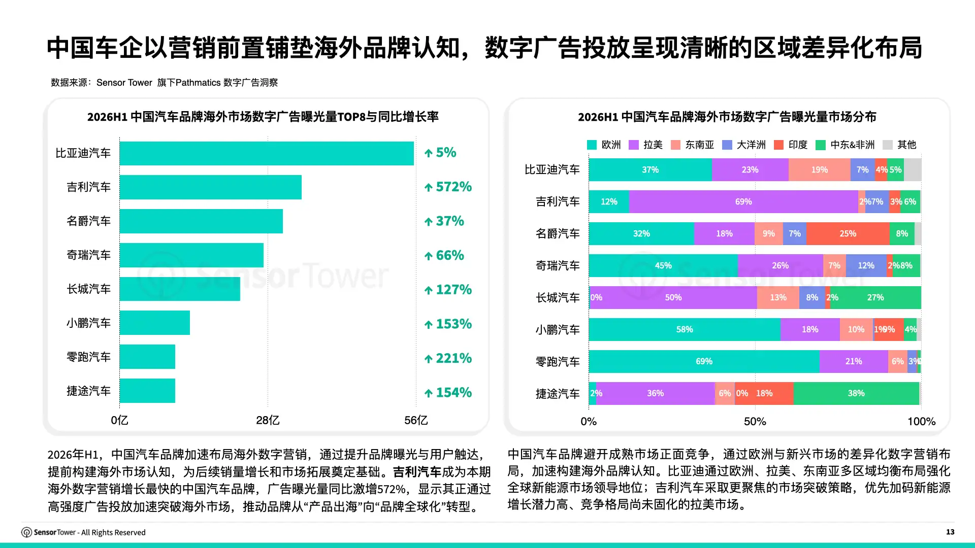 2026年全球汽车行业趋势洞察(pg13) 2026年全球汽车行业趋势洞察(pg13)