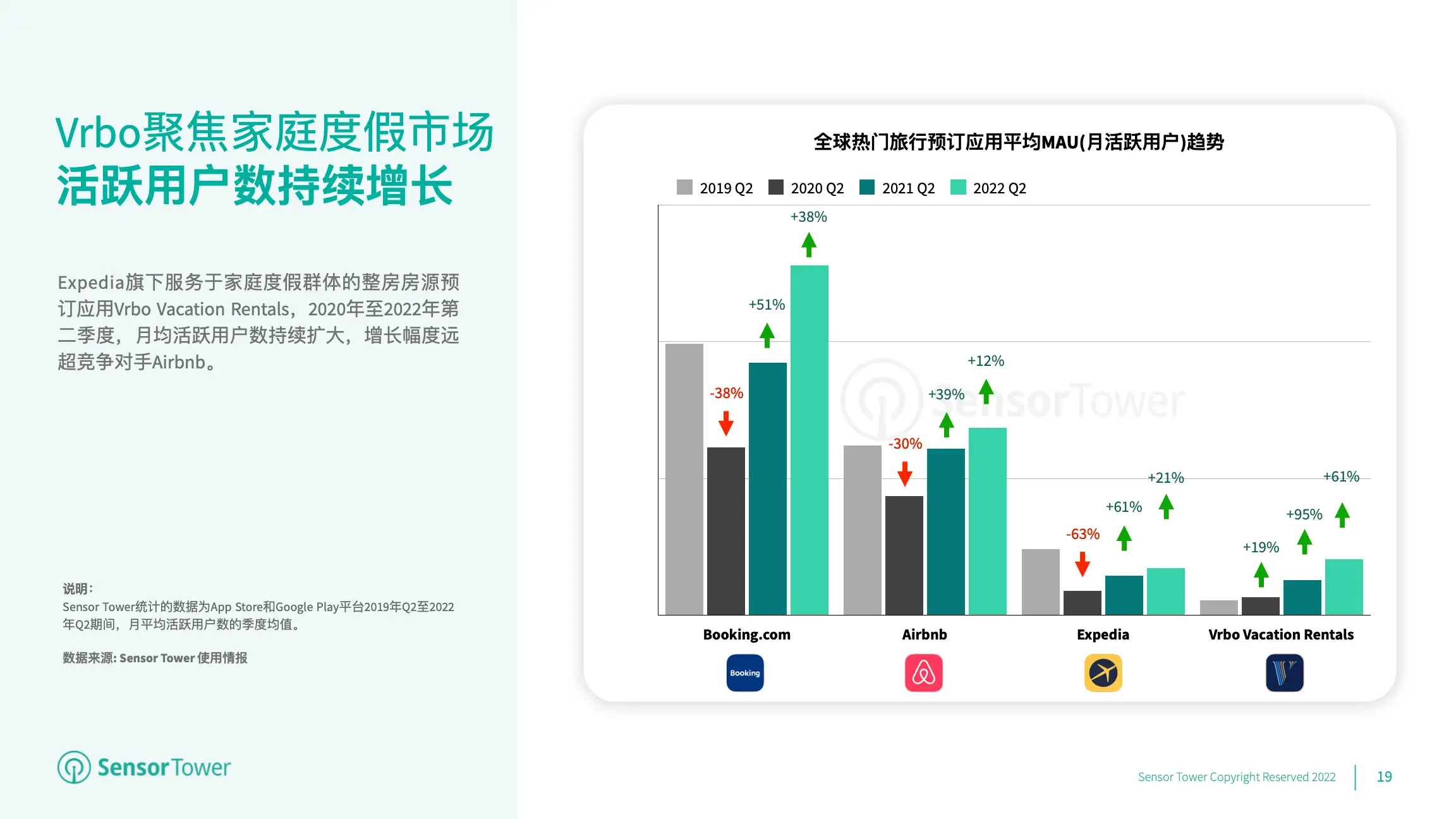 2022年全球旅行应用市场洞察(pg19)