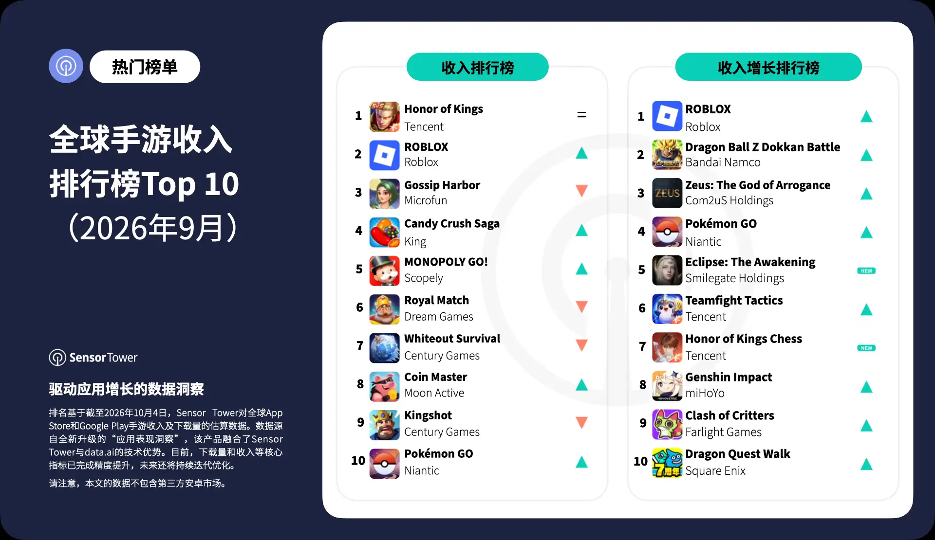 -CN- Top Grossing Mobile Games Worldwide for September 2026