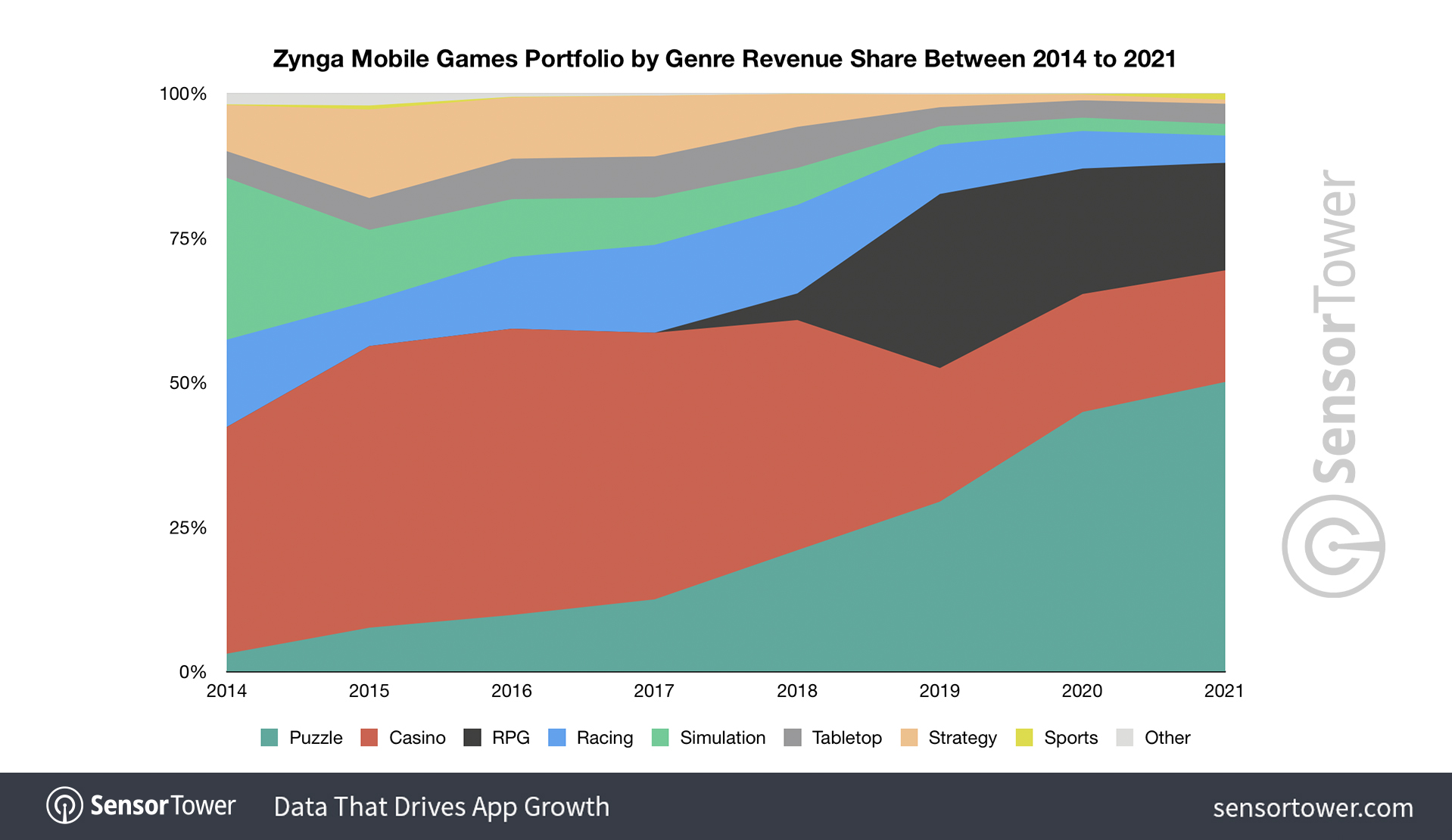 zynga-mobile-games-portfolio-by-genre-revenue-share-2014-2021