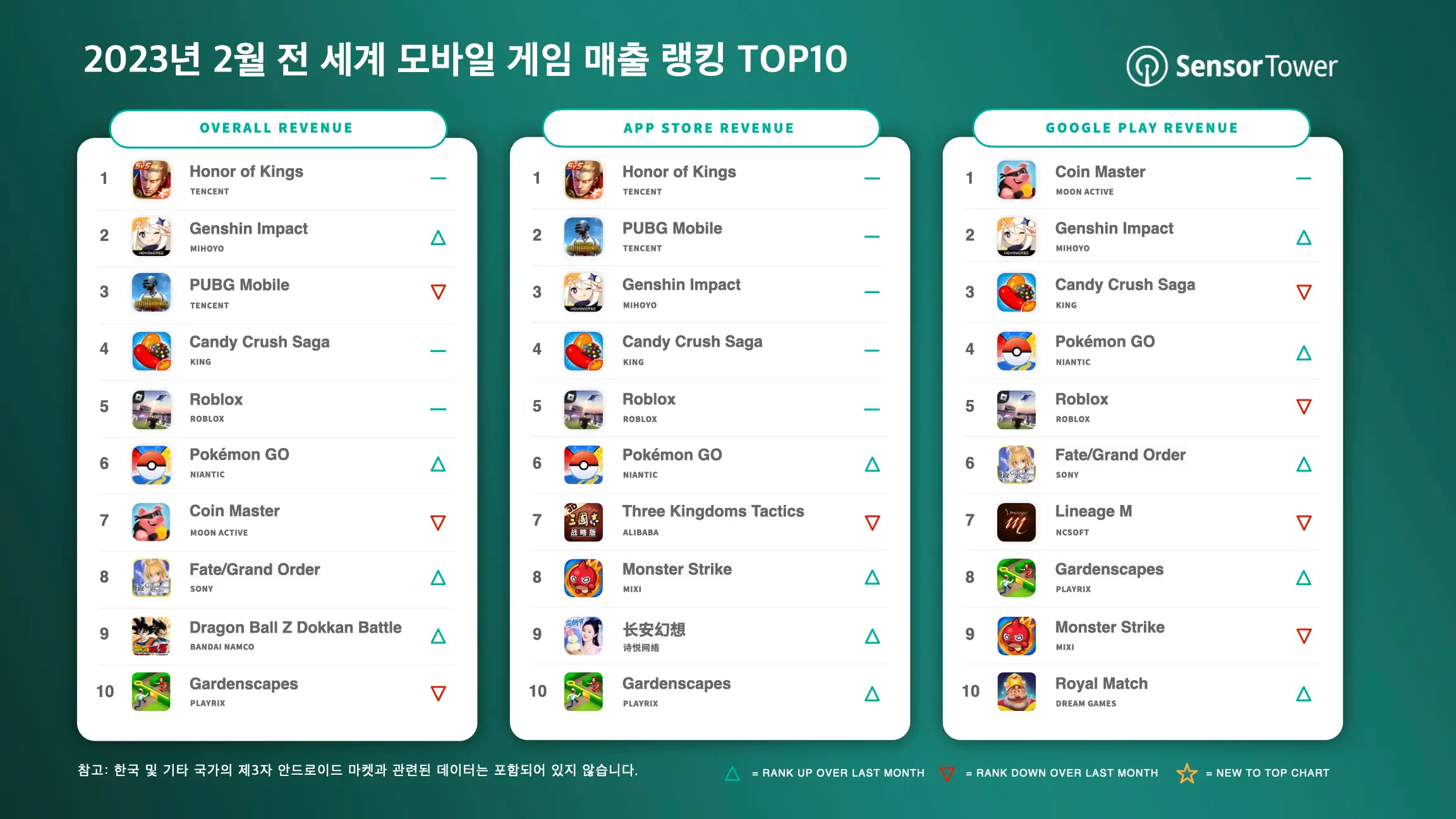 -KR- Top Grossing Mobile Games Worldwide for February 2023