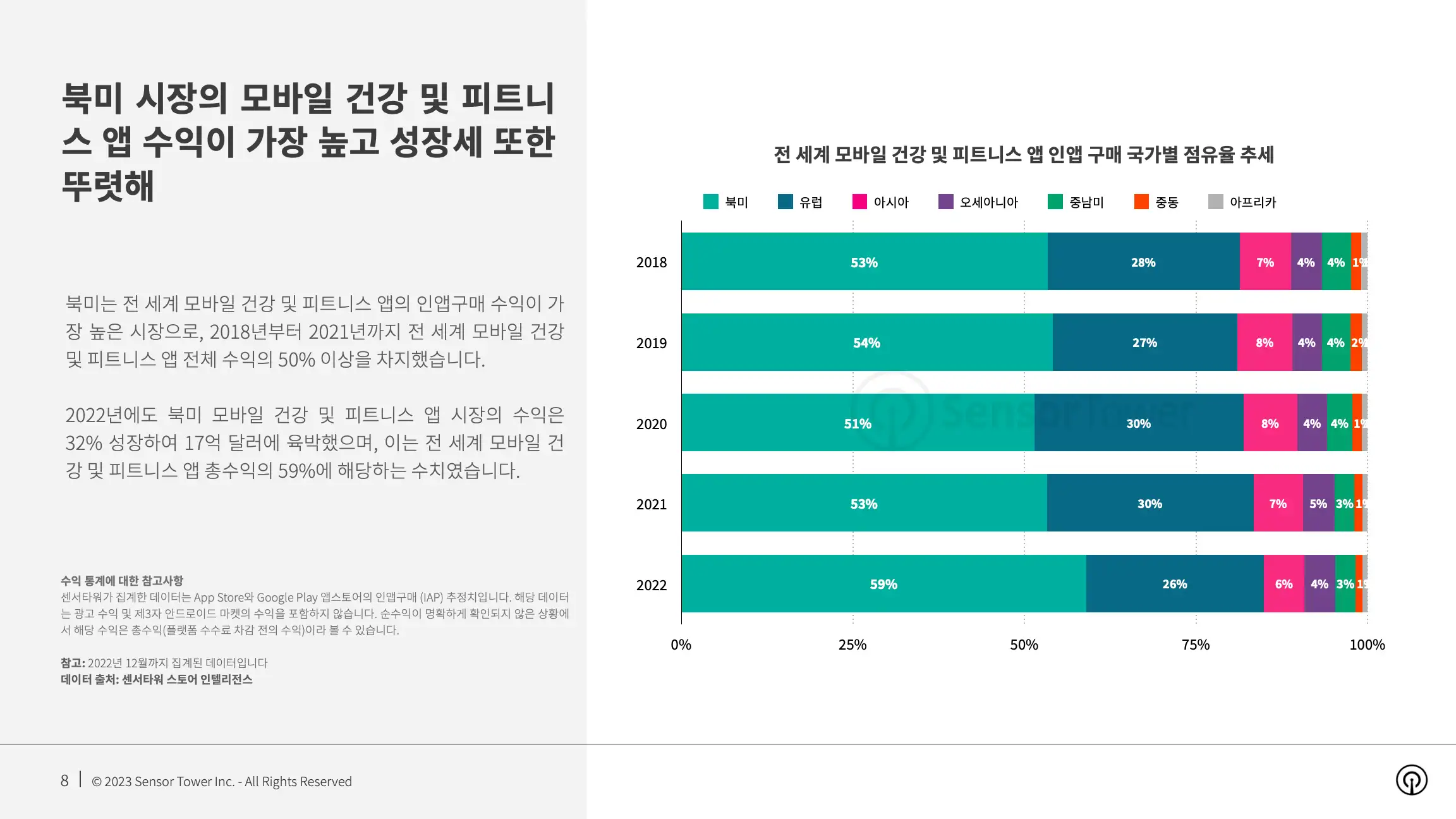 -KR- State of Health & Fitness 2023 Report(pg8)