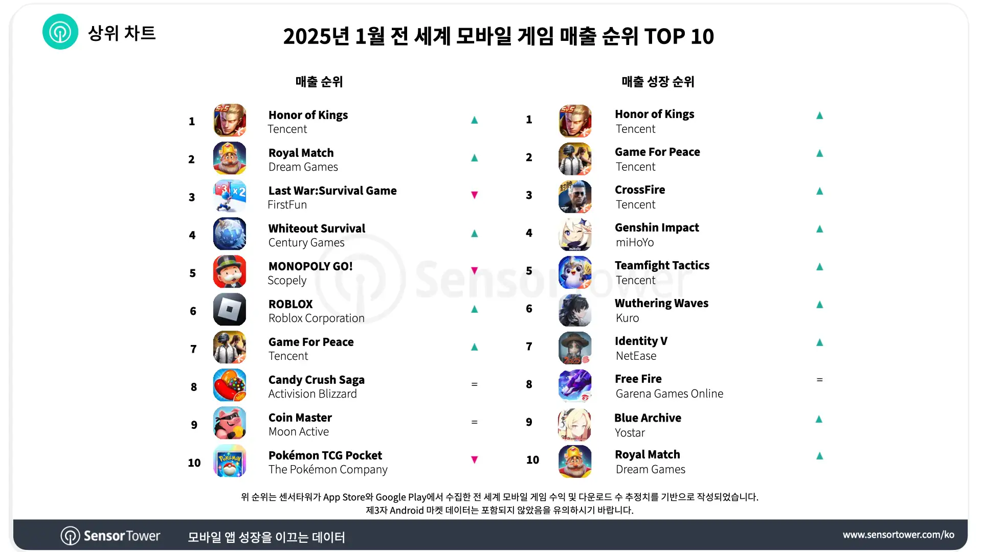 -KR-Top Grossing Mobile Games Worldwide for January 2025