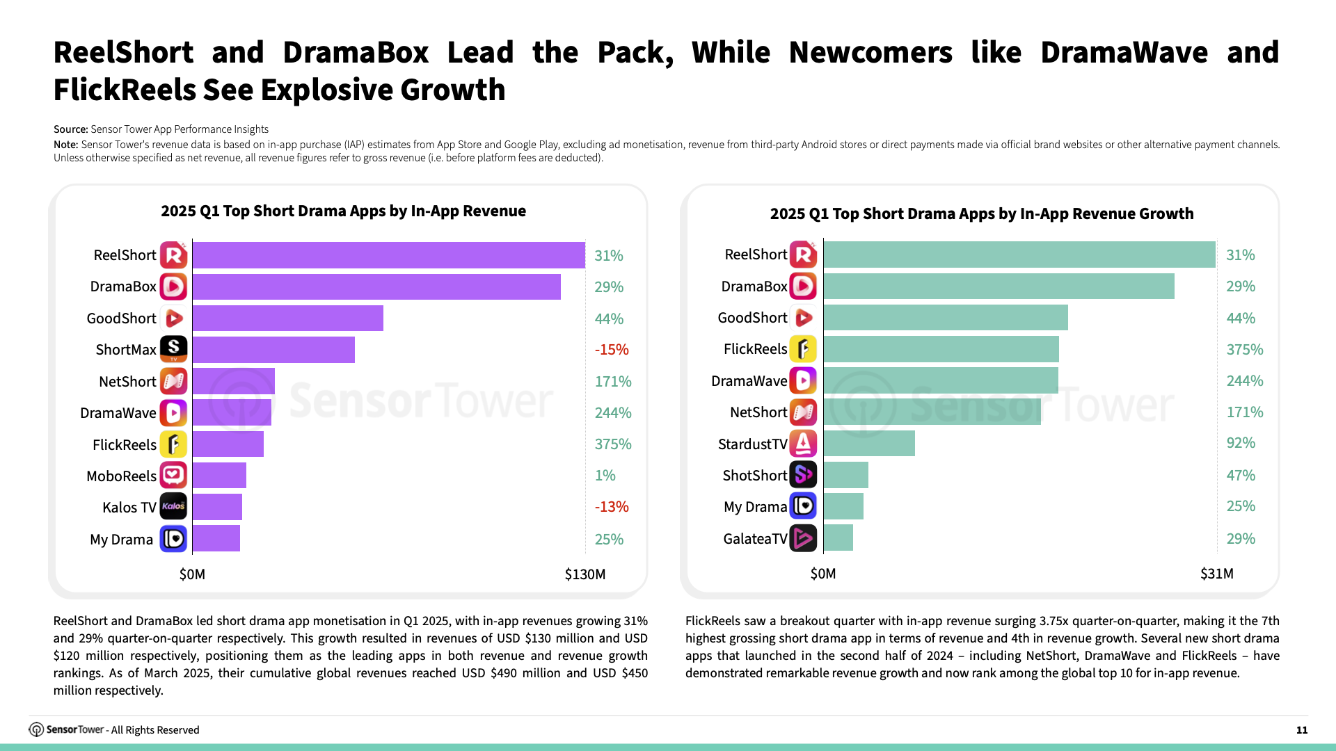 State of Short Drama Apps Overseas 2025 Report(pg11)