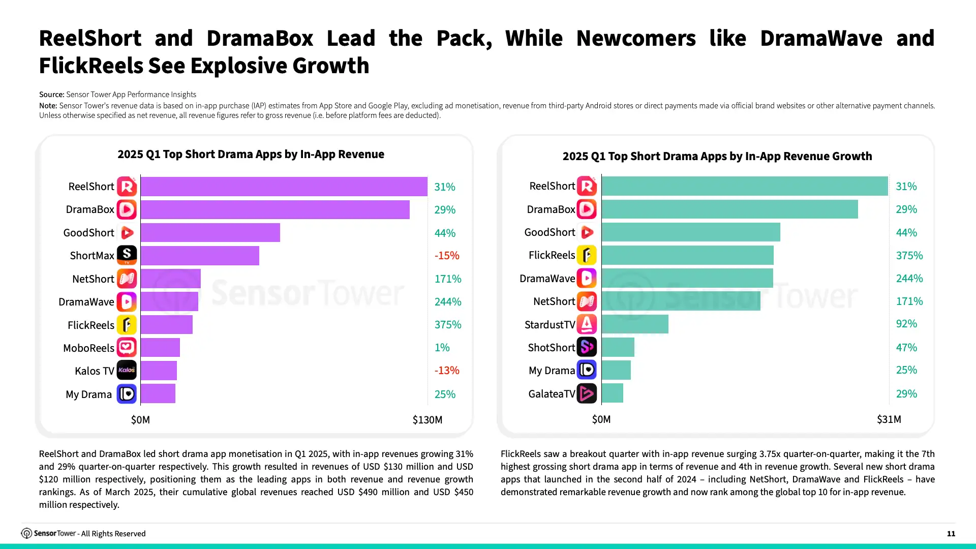 State of Short Drama Apps Overseas 2025 Report(pg11)