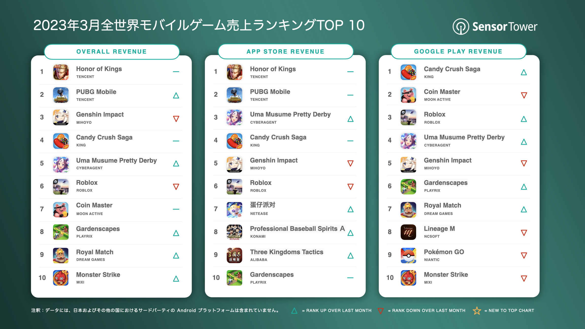 -JP- Top Grossing Mobile Games Worldwide for March 2023