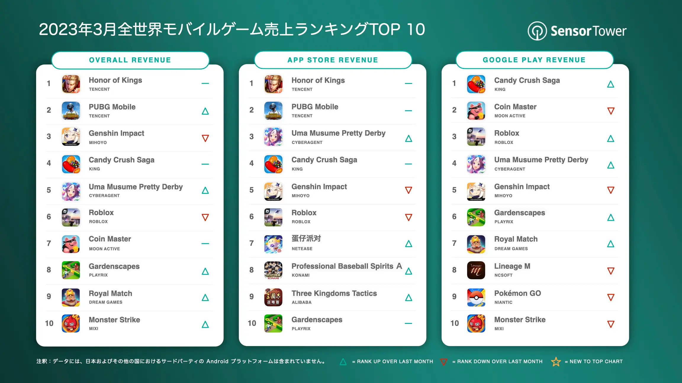 -JP- Top Grossing Mobile Games Worldwide for March 2023