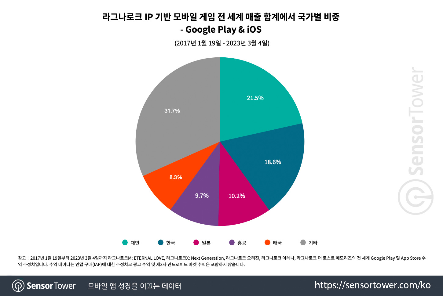 Ragnarok X_Chart 1