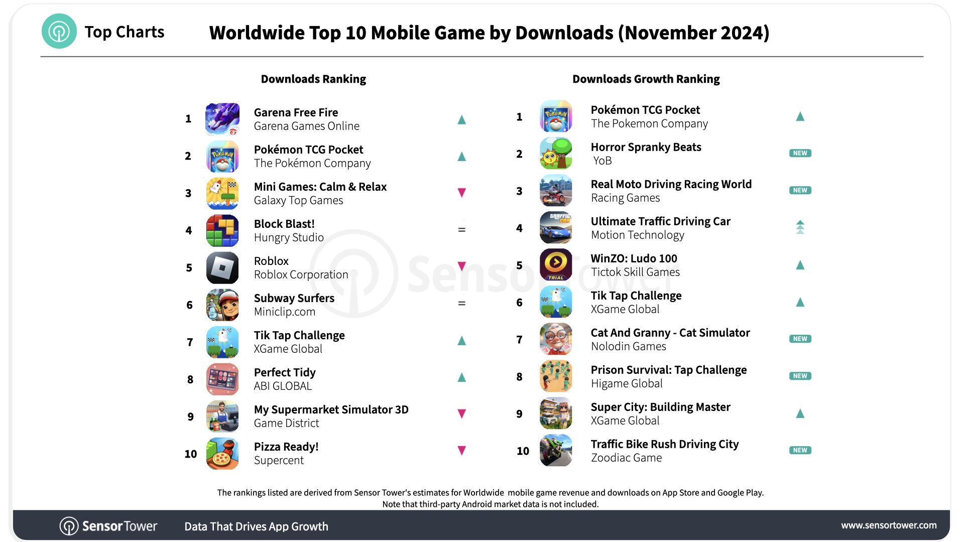 2024-november-worldwide-top-10-mobile-games-downloads