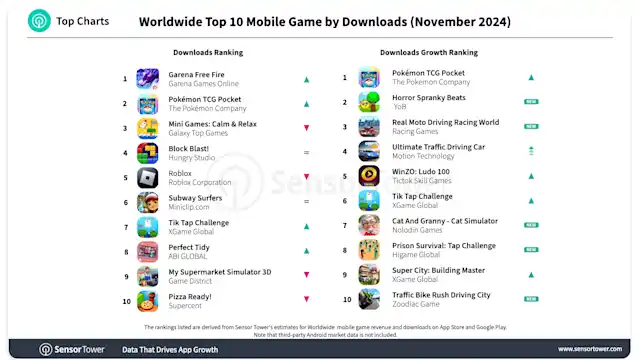 Sensor Tower Top 10 Worldwide Mobile Games - November 2024