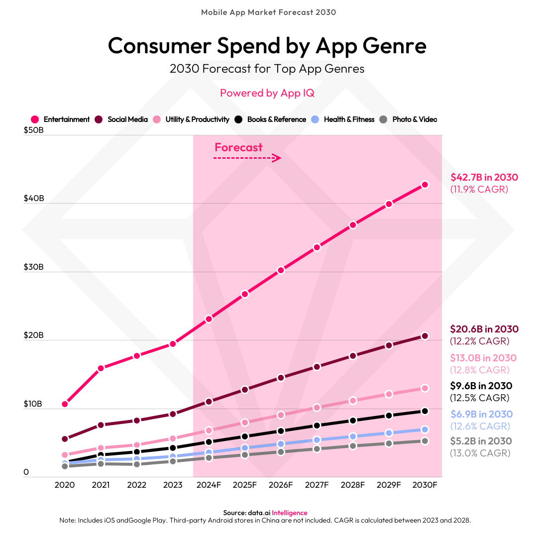 dataai-mobile-app-market-forecast-2030-blog-chart-4