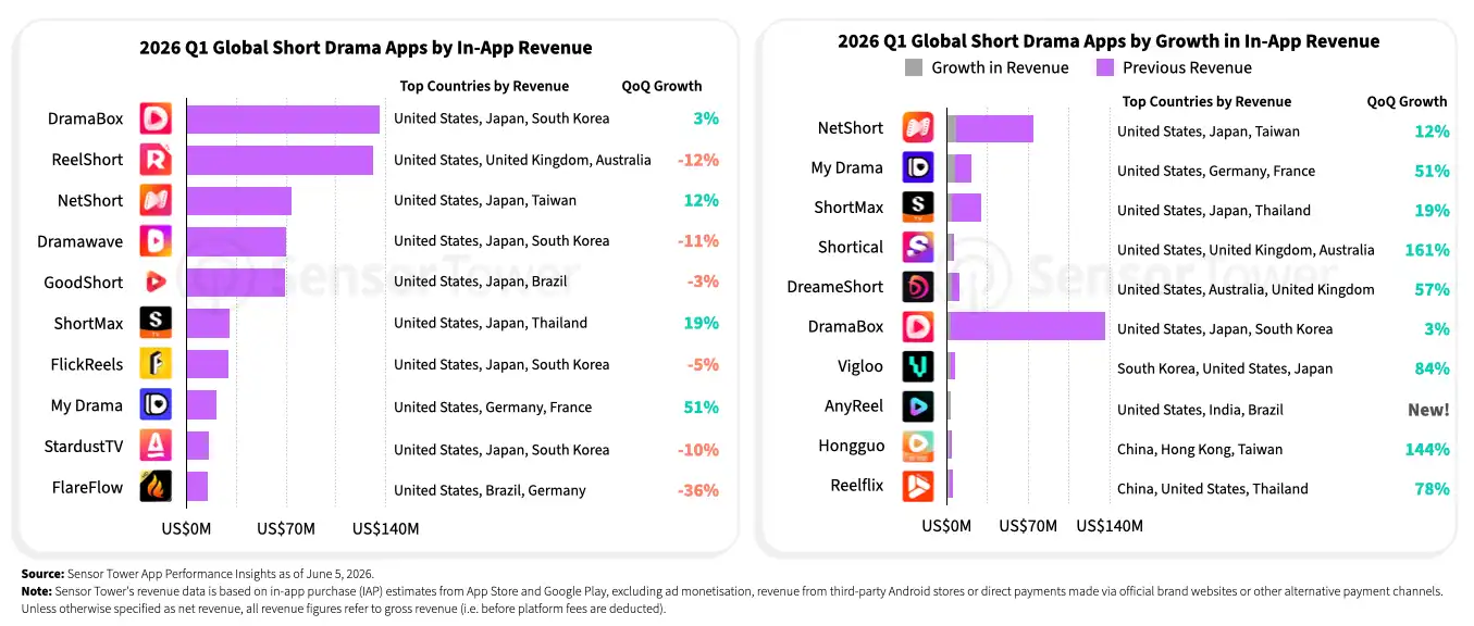 state-of-short-drama-2026-chart-5