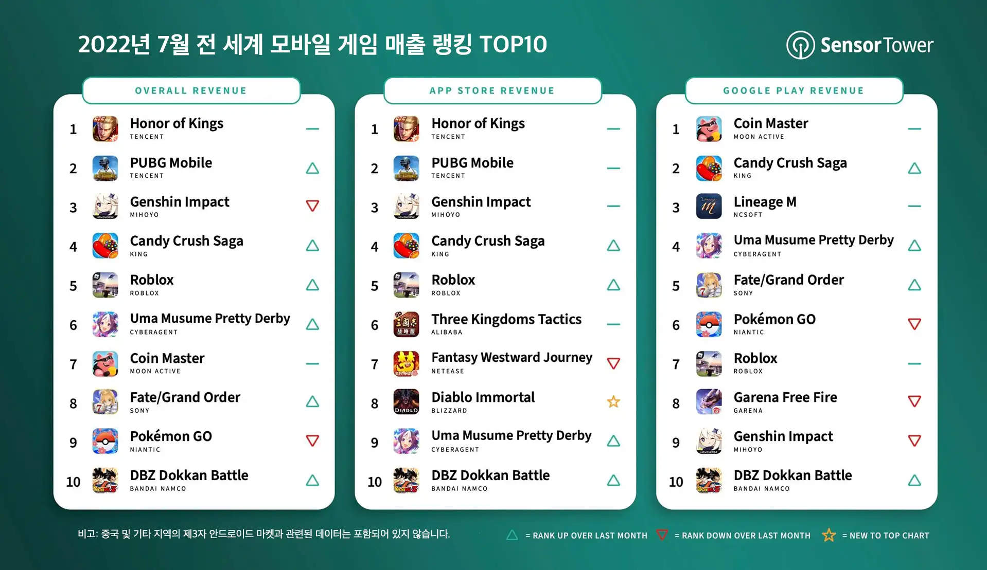 -KR-top-mobile-games-revenue-july-2022