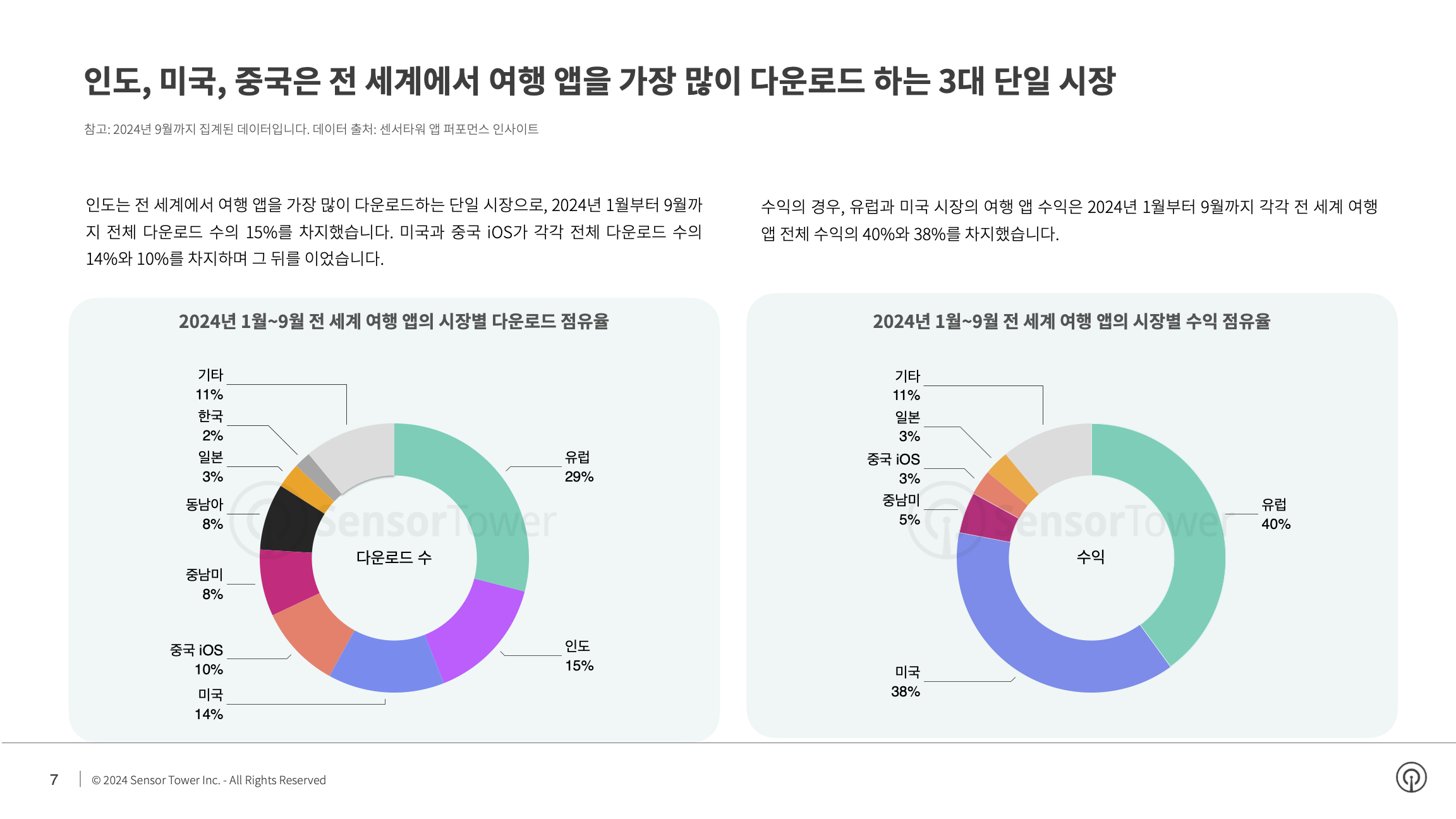 -KR- State of Travel Apps 2024 Report(pg7)