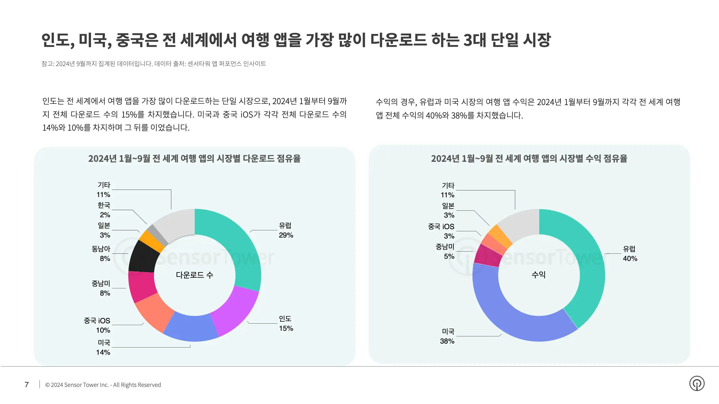-KR- State of Travel Apps 2024 Report(pg7)