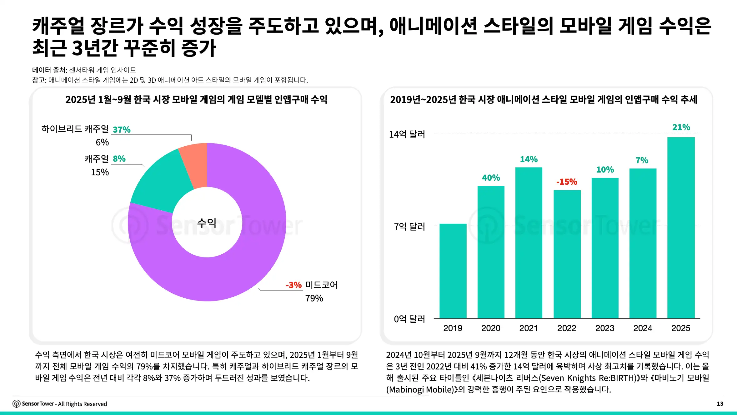 -KR- State of Gaming in Korea 2025 Report(pg13)