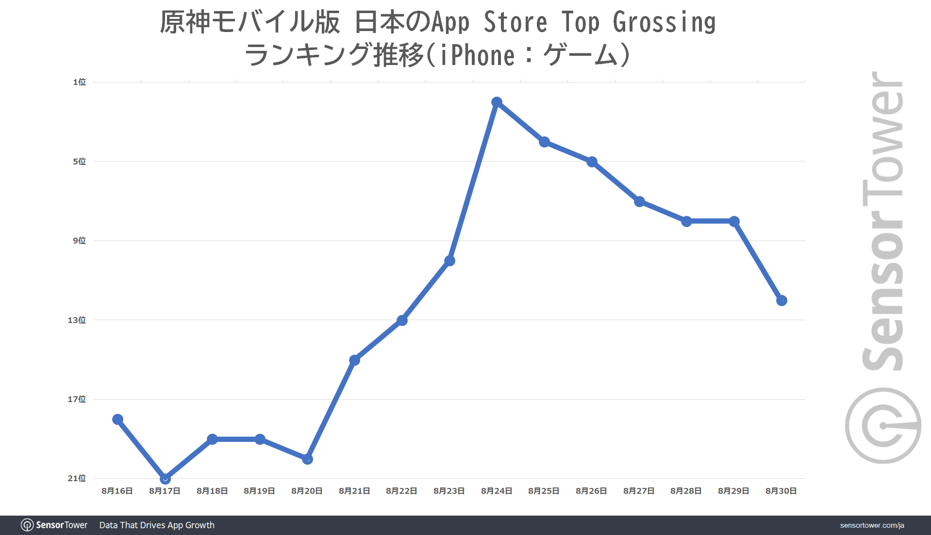 Genshin-Ranking-Trend-in-Japan