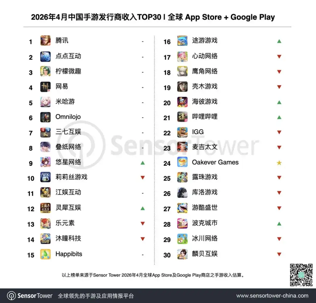 2026年4月中国手游发行商全球收入排行榜-chart-1
