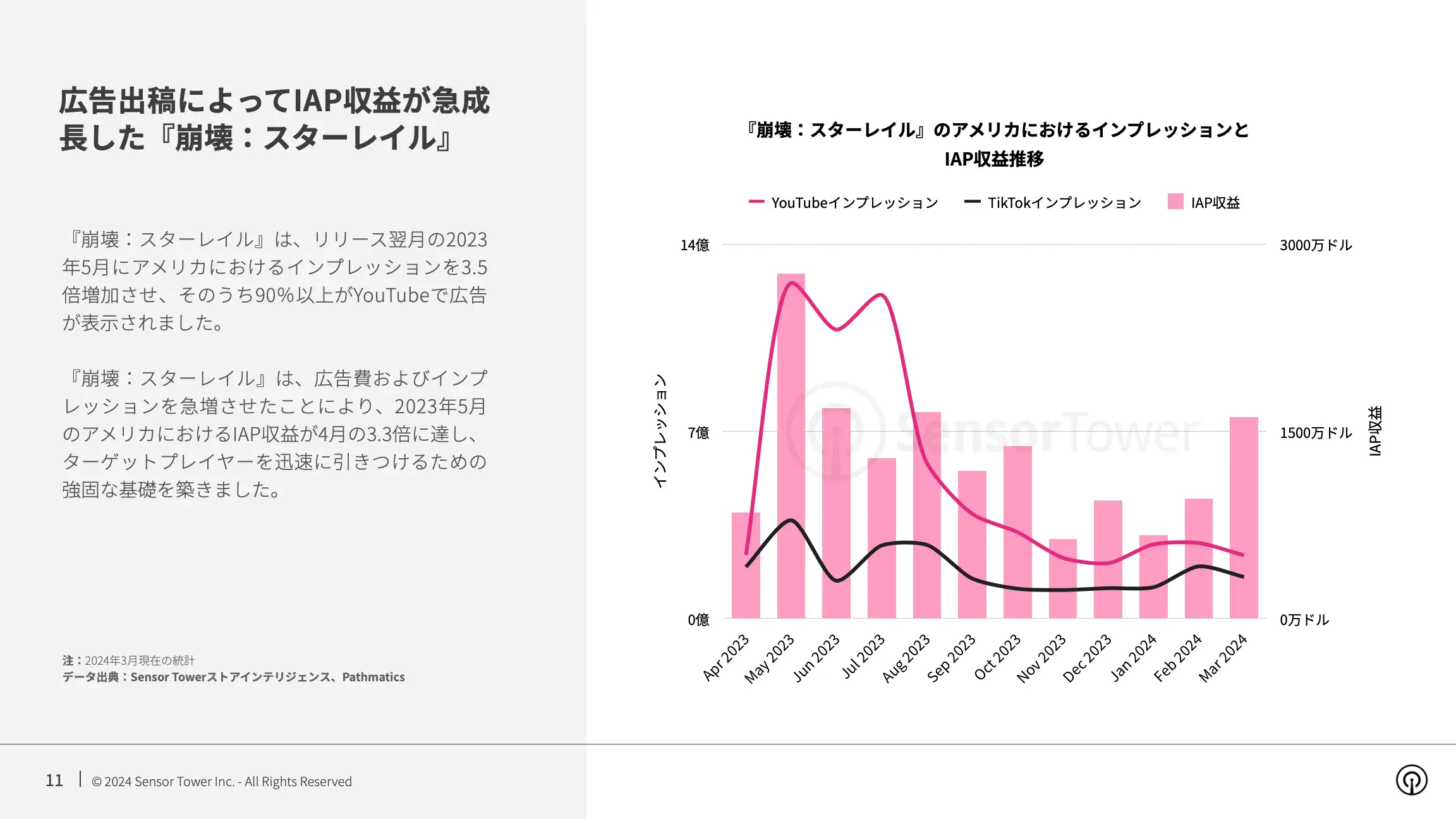 -JP- Top Gaming APAC Advertisers in the US 2024 Report(pg11)
