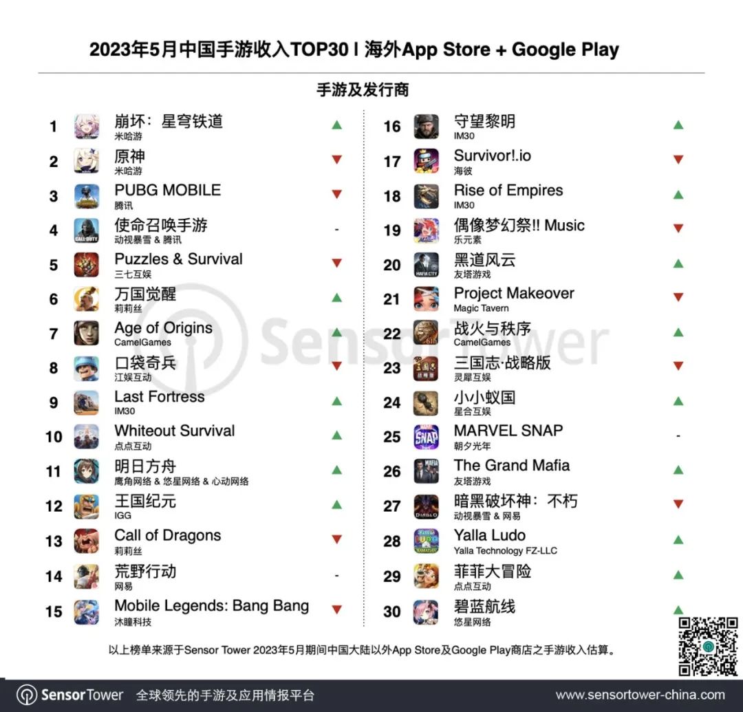 2023年5月成功出海的中国手游-chart-1