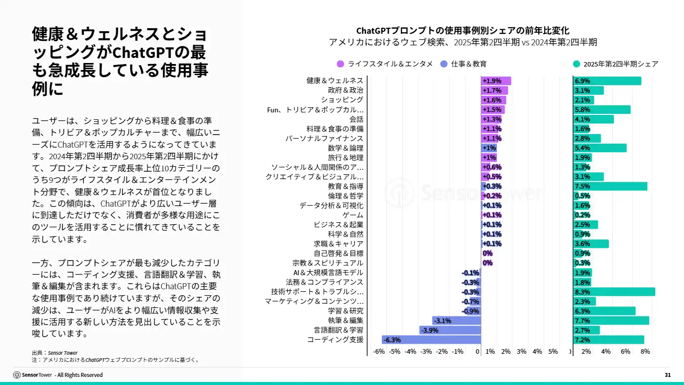 jp sensor tower state of ai apps report 2025(pg31)