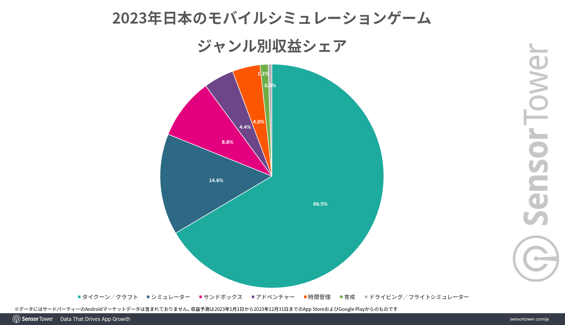 Similation-Game-Share-by-Genre-Japan